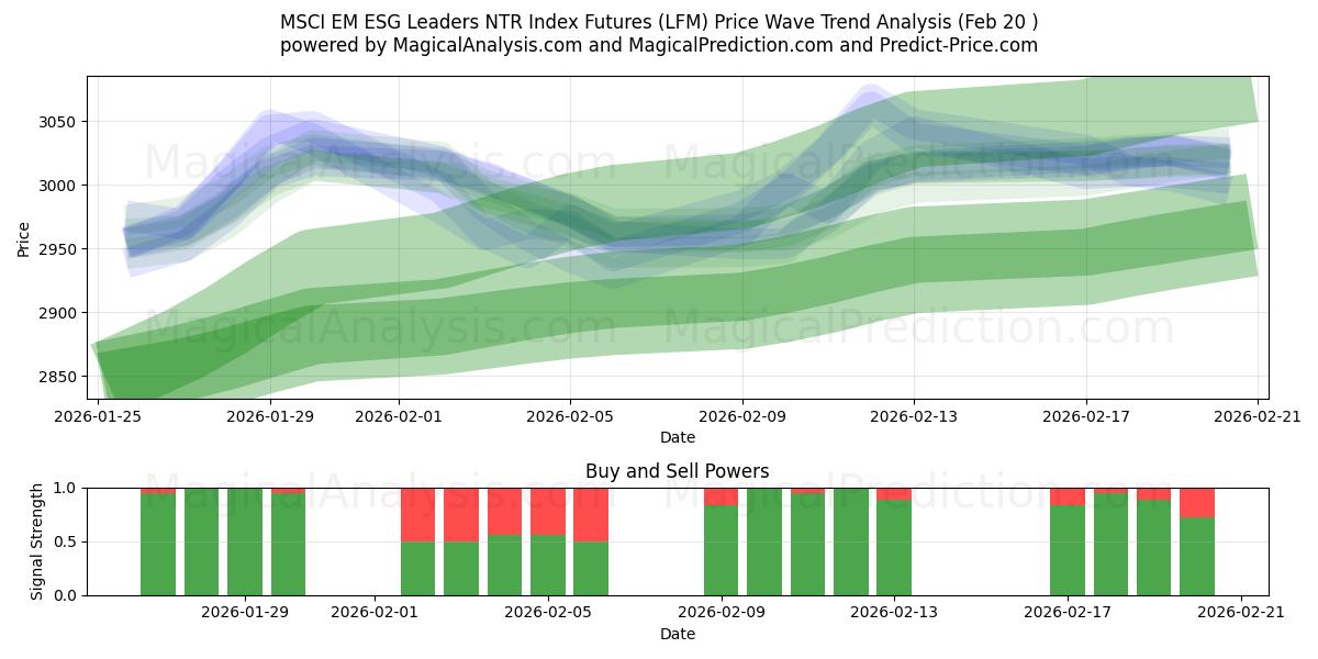  MSCI EM ESG Leaders NTR-Index-Futures (LFM) Support and Resistance area (19 Feb) 