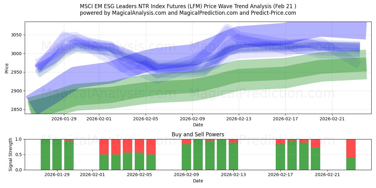  MSCI 新兴市场 ESG 领先者 NTR 指数期货 (LFM) Support and Resistance area (20 Feb) 