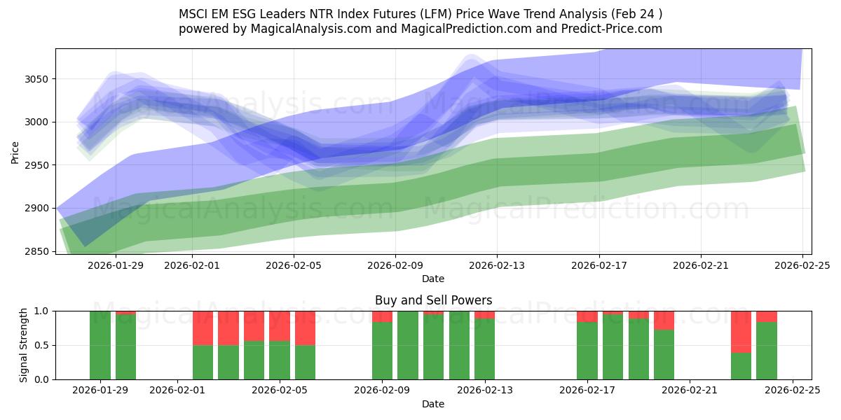  MSCI EM ESG 리더 NTR 지수 선물 (LFM) Support and Resistance area (23 Feb) 