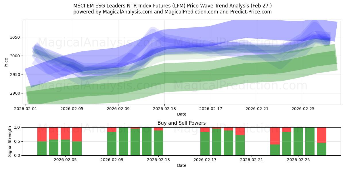  MSCI EM ESG Leaders NTR Index Futures (LFM) Support and Resistance area (26 Feb) 