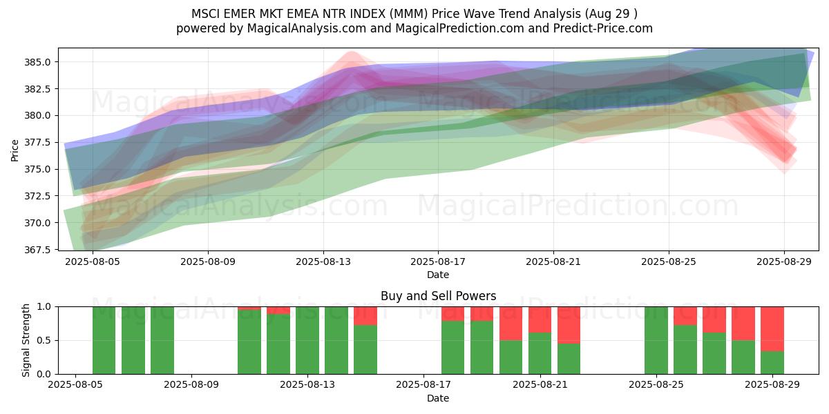  ИНДЕКС MSCI EMER MKT EMEA NTR (MMM) Support and Resistance area (28 Aug) 