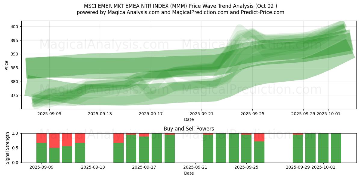  MSCI EMER MKT EMEA NTR INDEX (MMM) Support and Resistance area (01 Oct) 