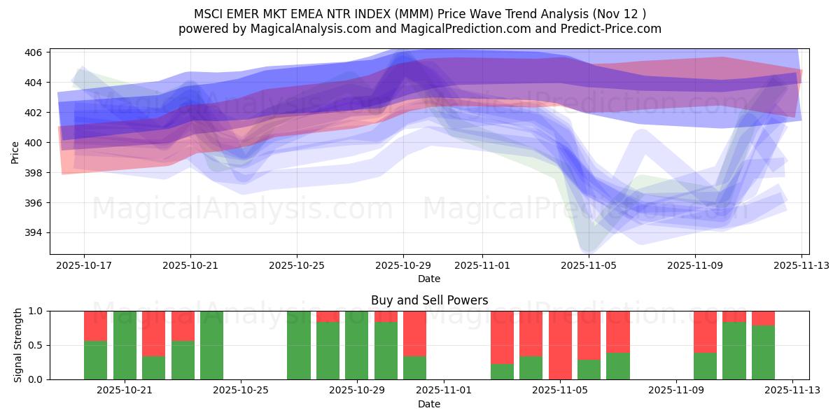  MSCI EMER MKT EMEA NTR 指数 (MMM) Support and Resistance area (11 Nov) 