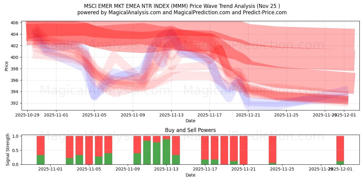  MSCI EMER MKT EMEA NTR ENDEKSİ (MMM) Support and Resistance area (24 Nov) 