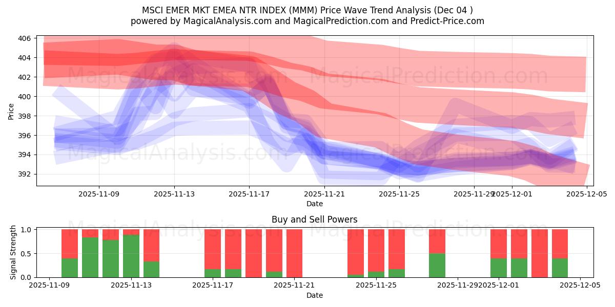  MSCI EMER MKT EMEA NTR 지수 (MMM) Support and Resistance area (03 Dec) 