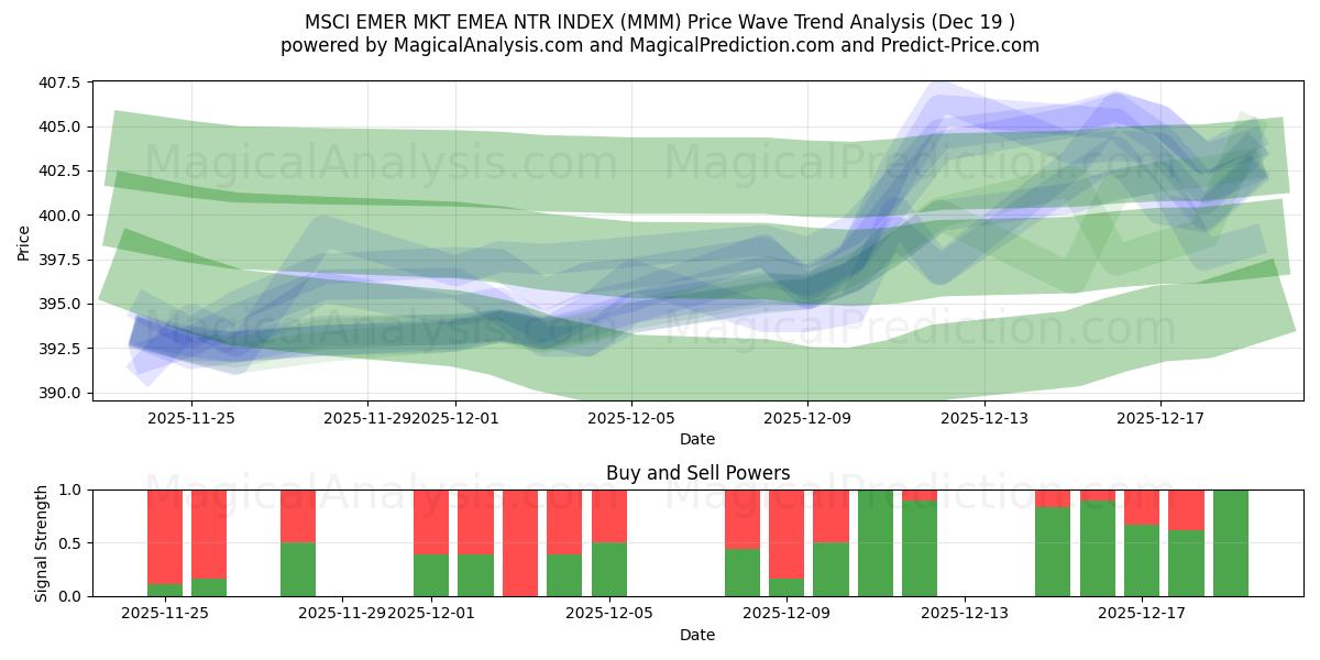  MSCI EMER MKT EMEA NTR ENDEKSİ (MMM) Support and Resistance area (18 Dec) 
