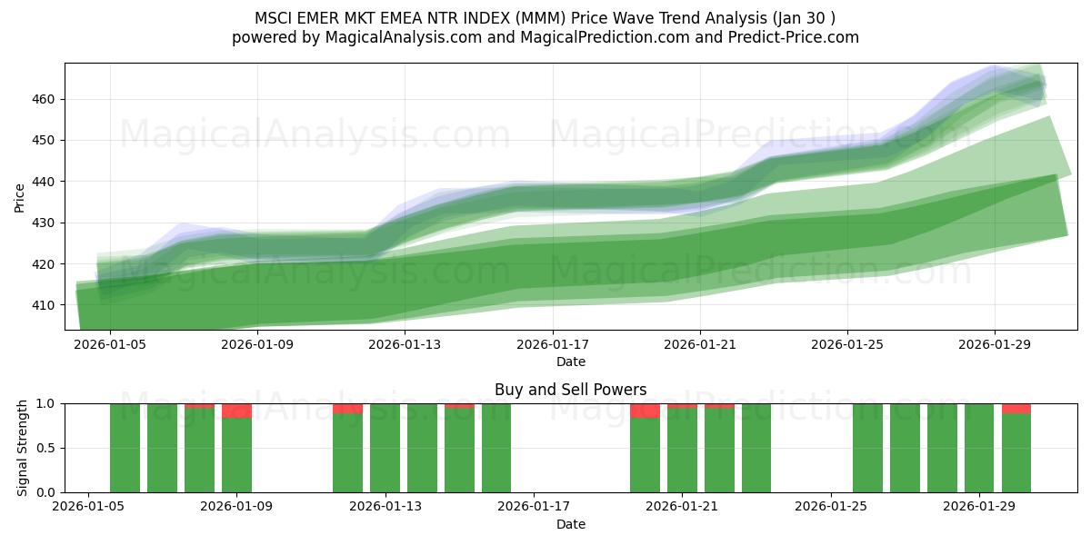  MSCI EMER MKT EMEA NTR INDEX (MMM) Support and Resistance area (29 Jan) 