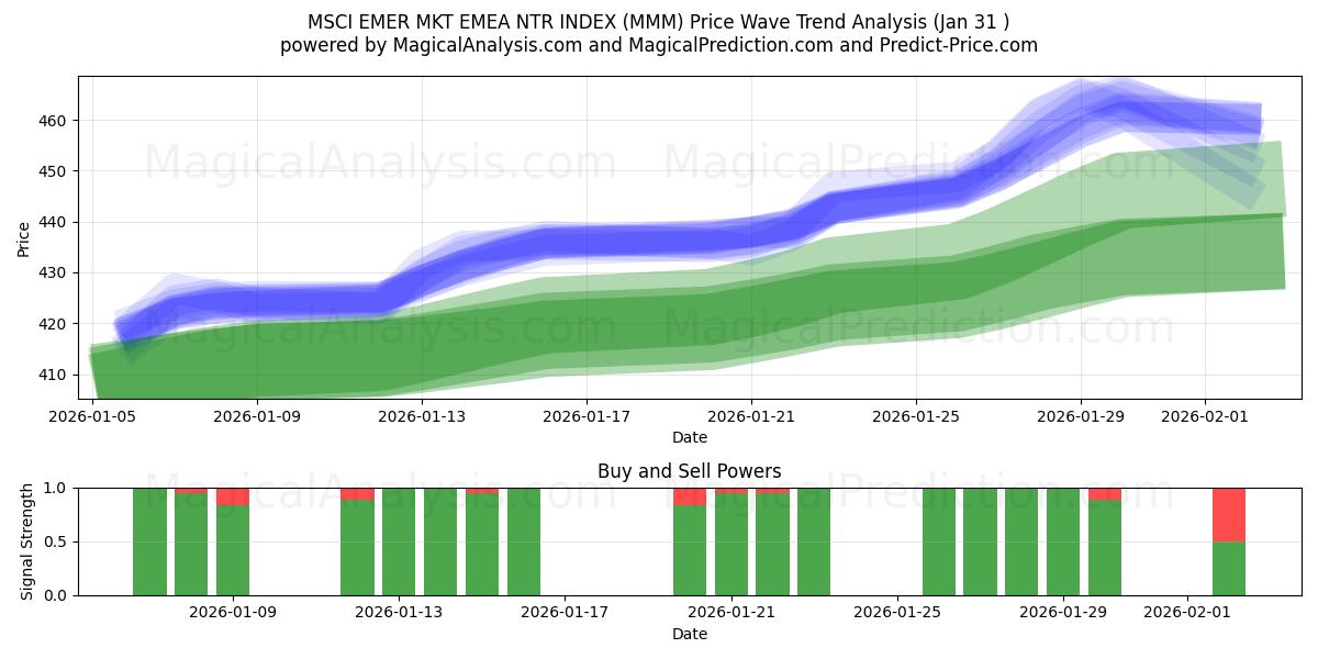  MSCI EMER MKT EMEA NTR INDEX (MMM) Support and Resistance area (30 Jan) 