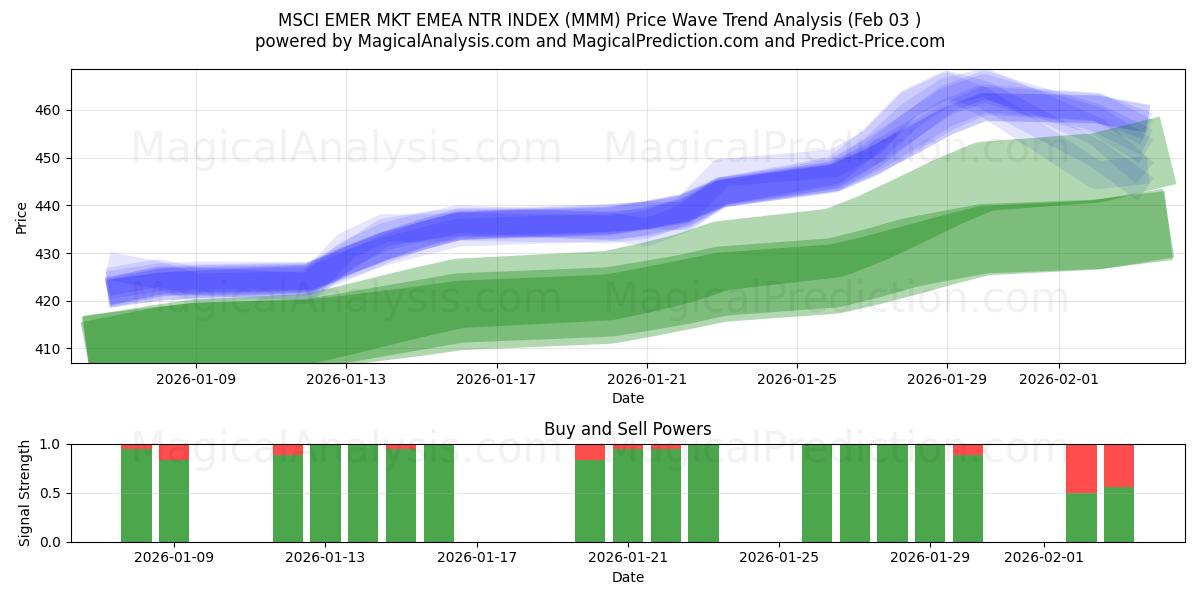  MSCI EMER MKT EMEA NTR INDEX (MMM) Support and Resistance area (02 Feb) 