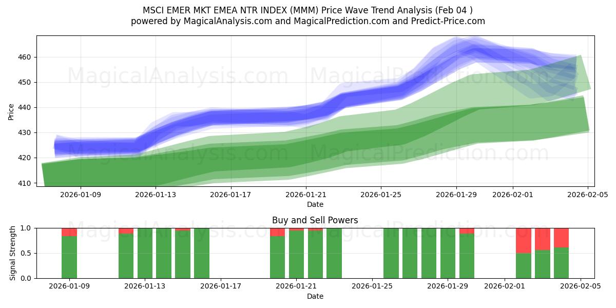  MSCI EMER MKT EMEA NTR INDEX (MMM) Support and Resistance area (03 Feb) 