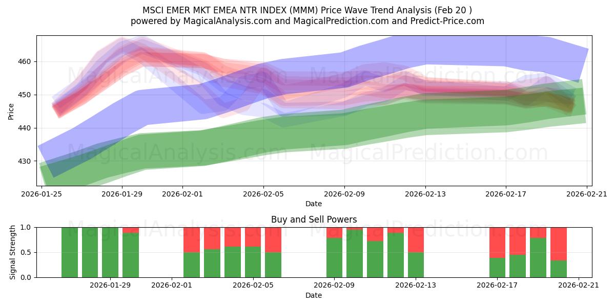  MSCI EMER MKT EMEA NTR INDEX (MMM) Support and Resistance area (19 Feb) 