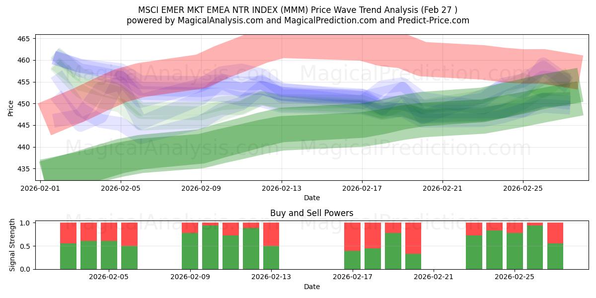 MSCI EMER MKT EMEA NTR INDEX (MMM) Support and Resistance area (26 Feb) 