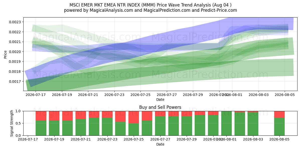  MSCI EMER MKT EMEA NTR 지수 (MMM) Support and Resistance area (03 Aug) 