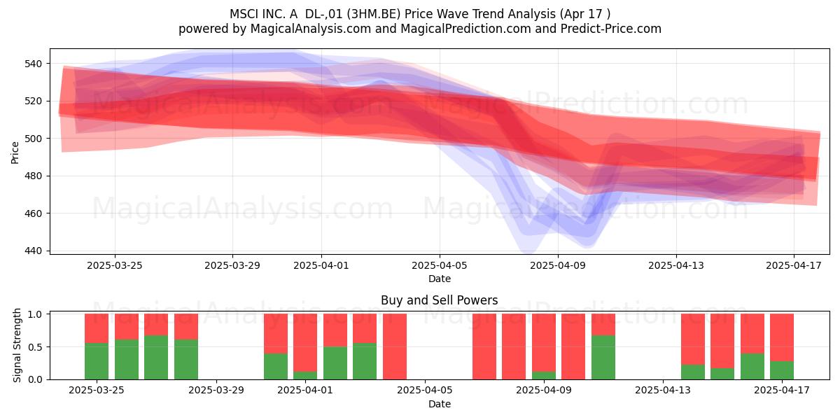  MSCI INC. A  DL-,01 (3HM.BE) Support and Resistance area (17 Apr) 
