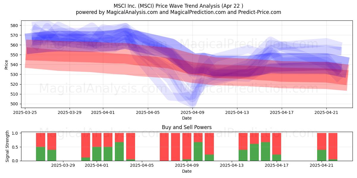  MSCI Inc. (MSCI) Support and Resistance area (22 Apr) 