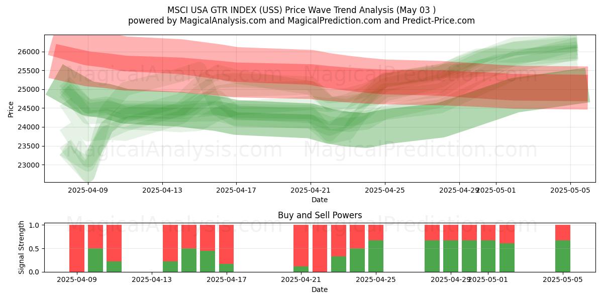 مؤشر MSCI USA GTR (USS) Support and Resistance area (03 May) مؤشر MSCI USA GTR (USS) Support and Resistance area (03 May)