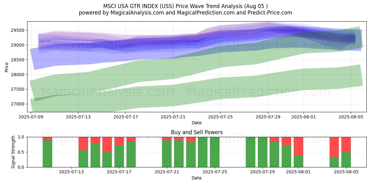  MSCI 미국 GTR 지수 (USS) Support and Resistance area (31 Jul) 