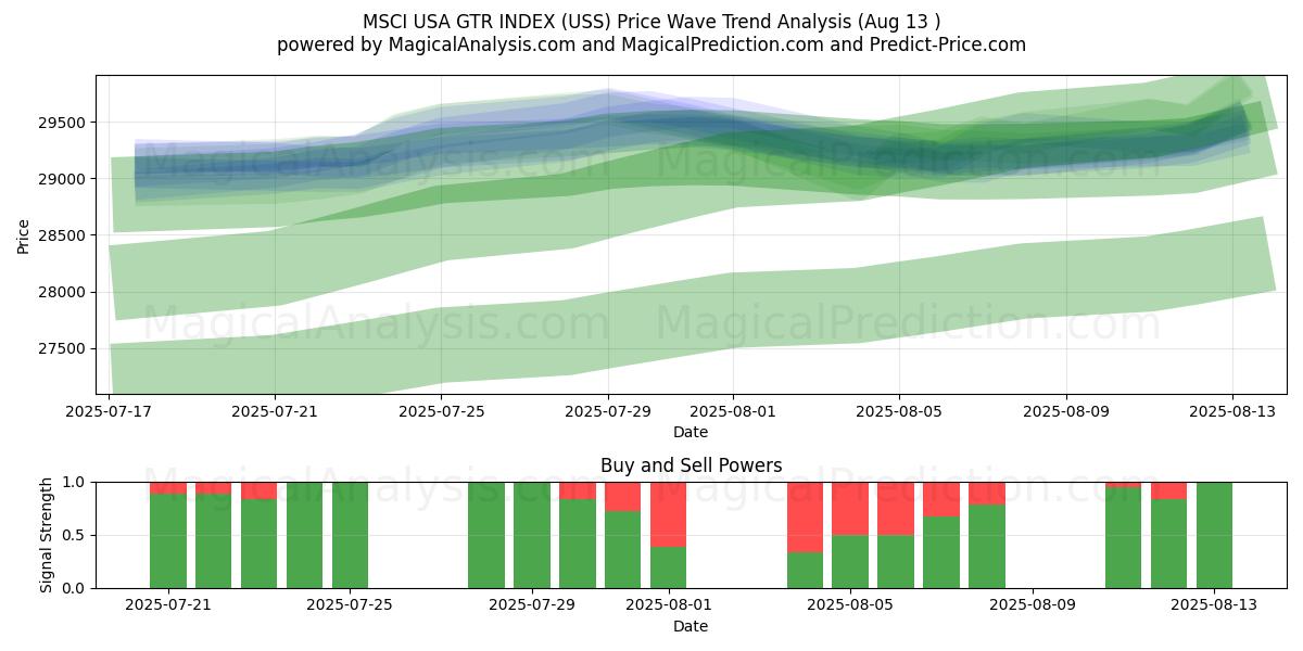  MSCI США GTR ИНДЕКС (USS) Support and Resistance area (12 Aug) 