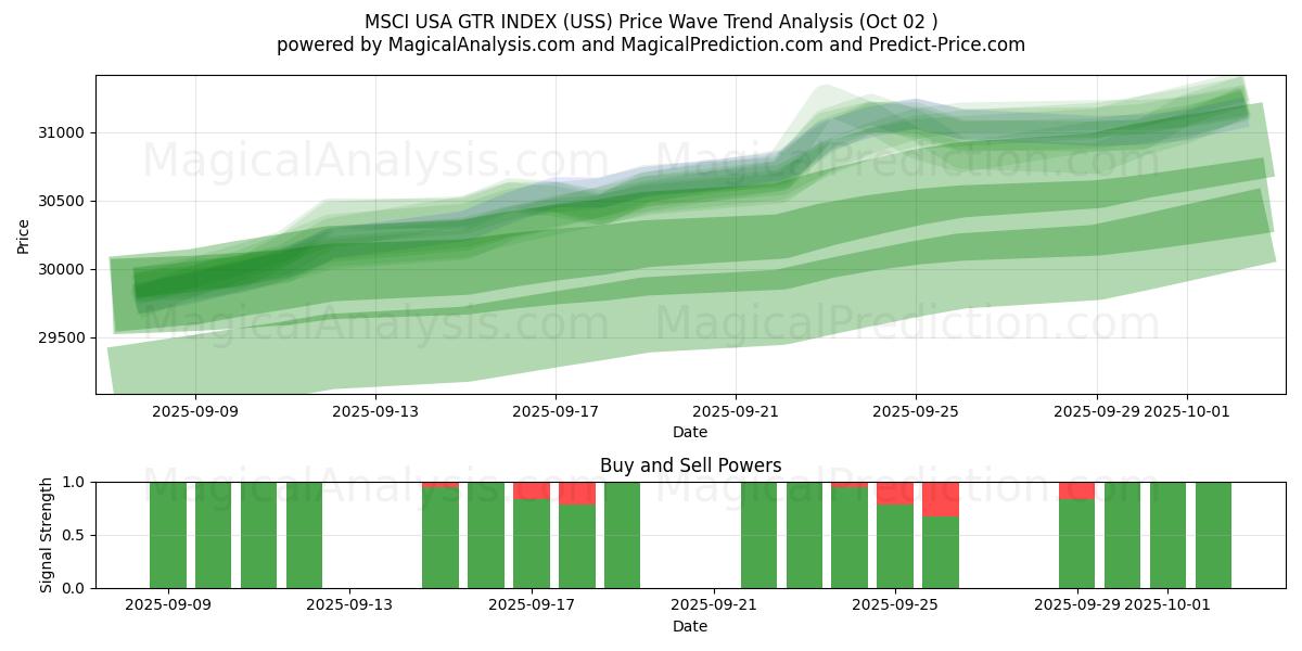  MSCI USA GTR INDEX (USS) Support and Resistance area (01 Oct) 