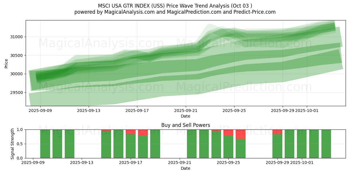  مؤشر MSCI USA GTR (USS) Support and Resistance area (02 Oct) 