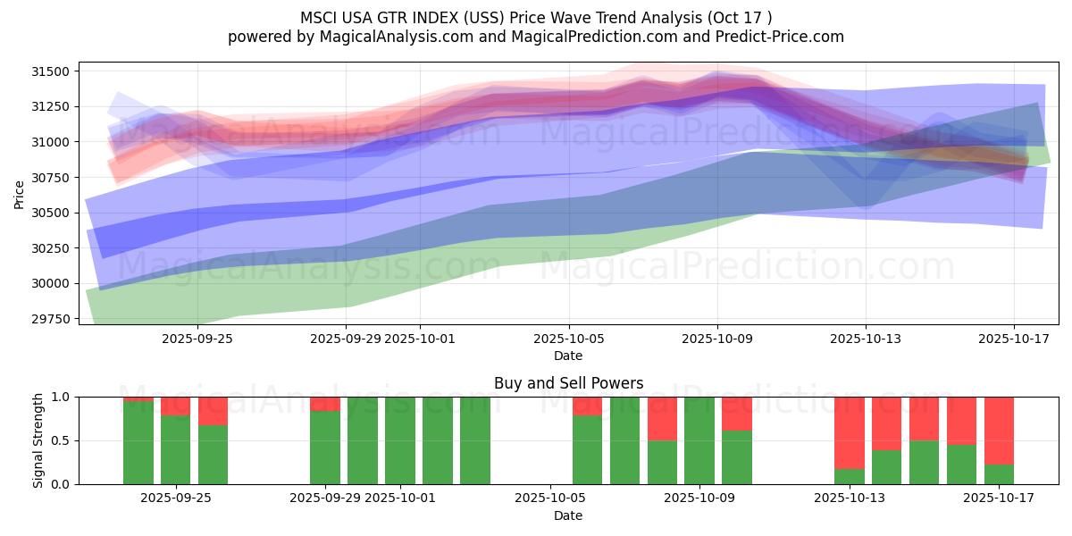 MSCI USA GTR-INDEKS (USS) Support and Resistance area (16 Oct) MSCI USA GTR-INDEKS (USS) Support and Resistance area (16 Oct)