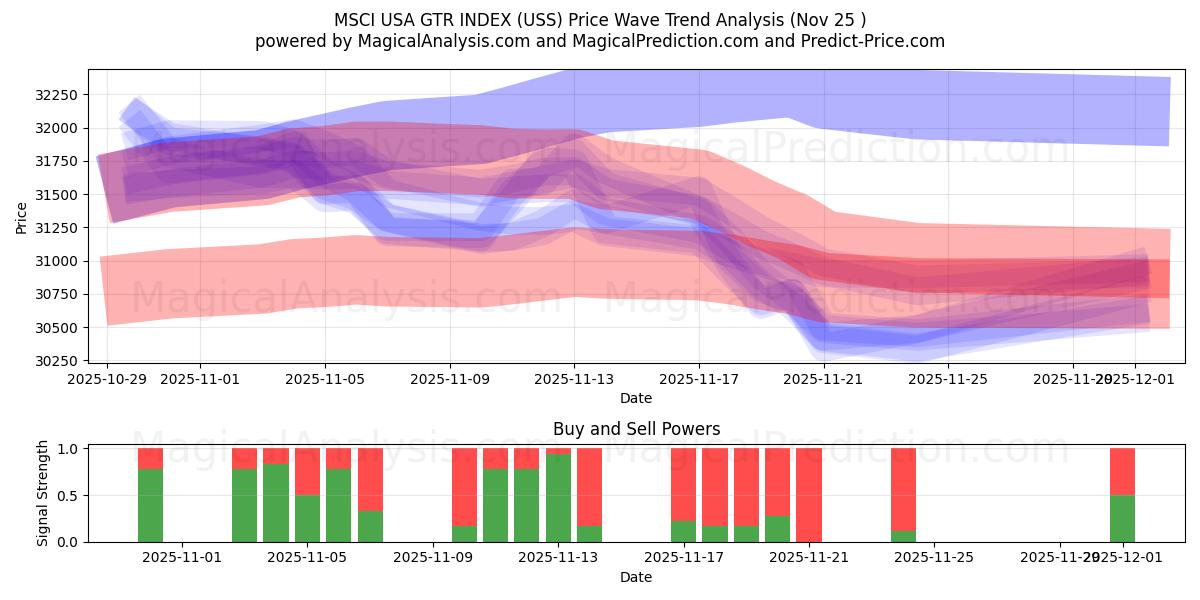  ÍNDICE MSCI EUA GTR (USS) Support and Resistance area (24 Nov) 