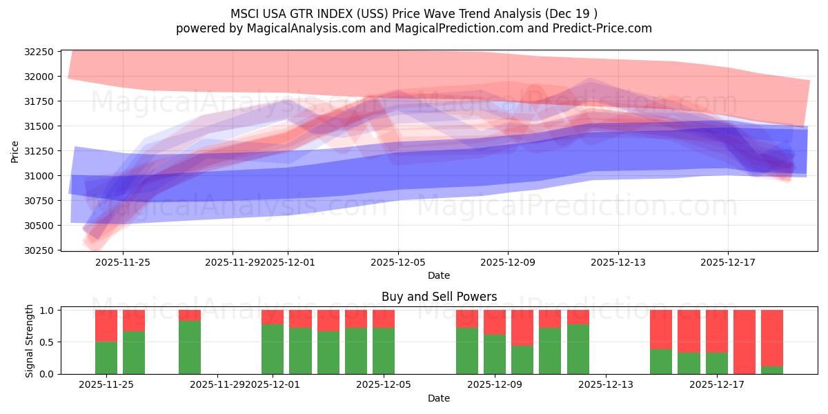  ÍNDICE MSCI EUA GTR (USS) Support and Resistance area (18 Dec) 