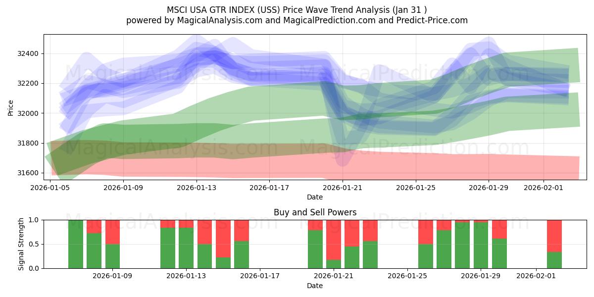  MSCI USA GTR-INDEKS (USS) Support and Resistance area (30 Jan) 