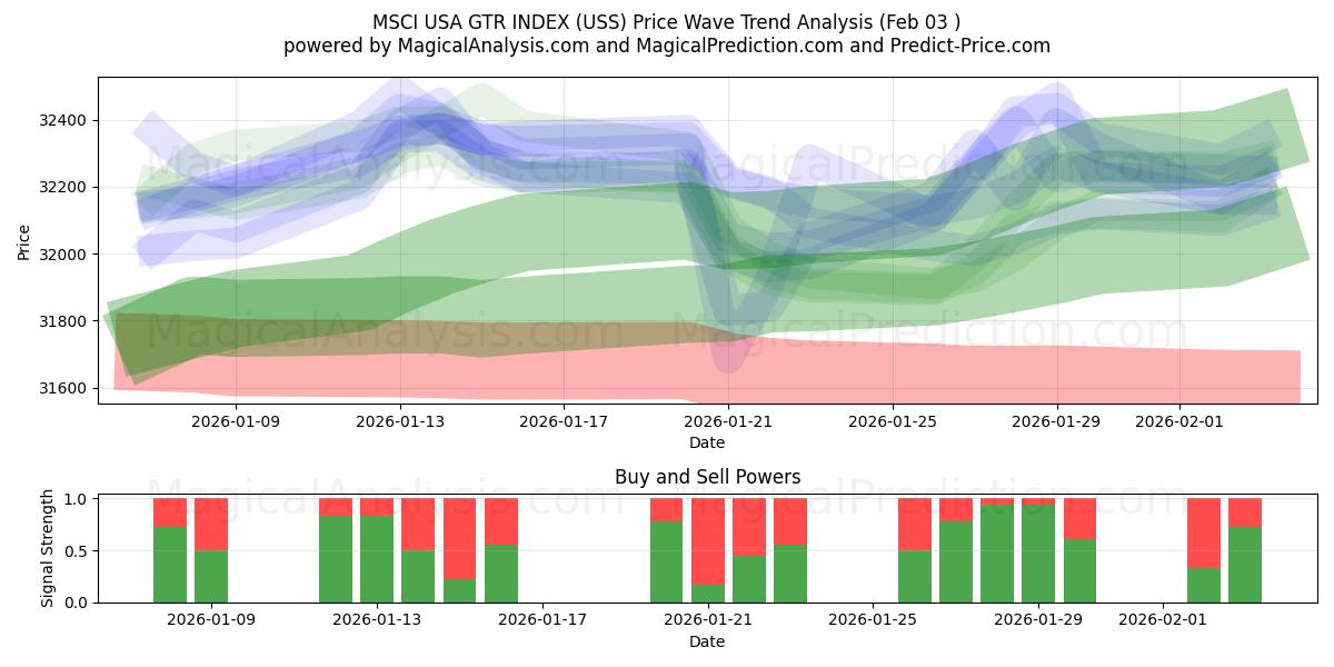  MSCI USA GTR INDEX (USS) Support and Resistance area (02 Feb) 