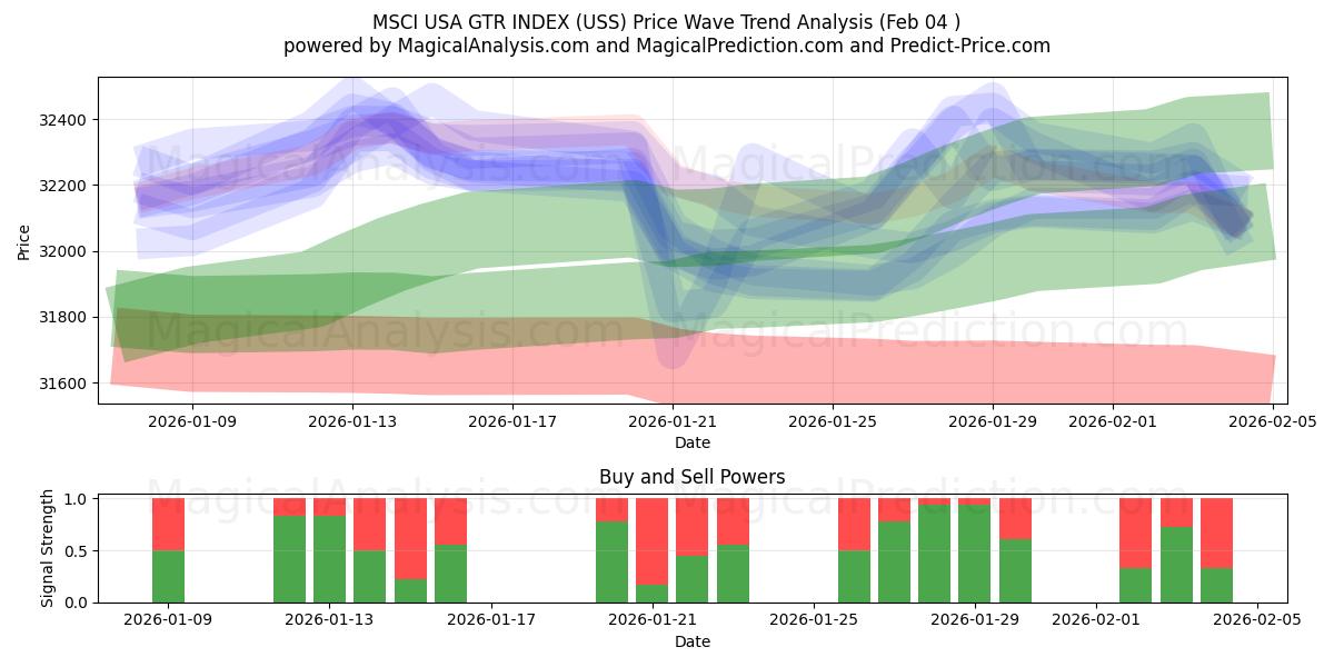  MSCI USA GTR INDEX (USS) Support and Resistance area (03 Feb) 