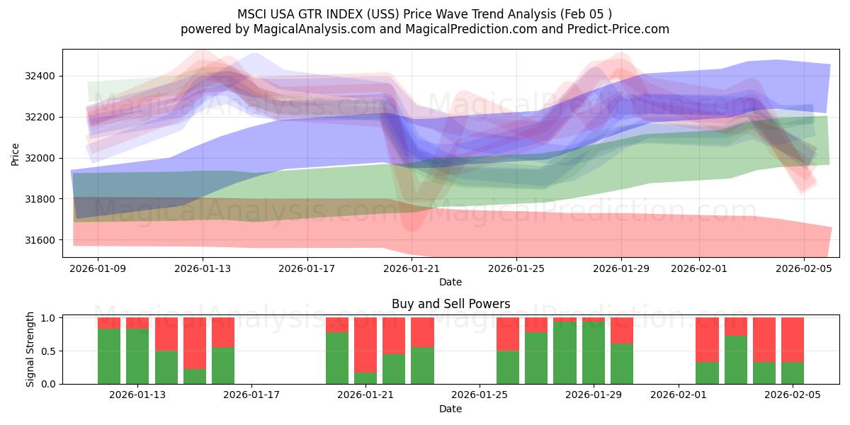  ÍNDICE MSCI USA GTR (USS) Support and Resistance area (04 Feb) 