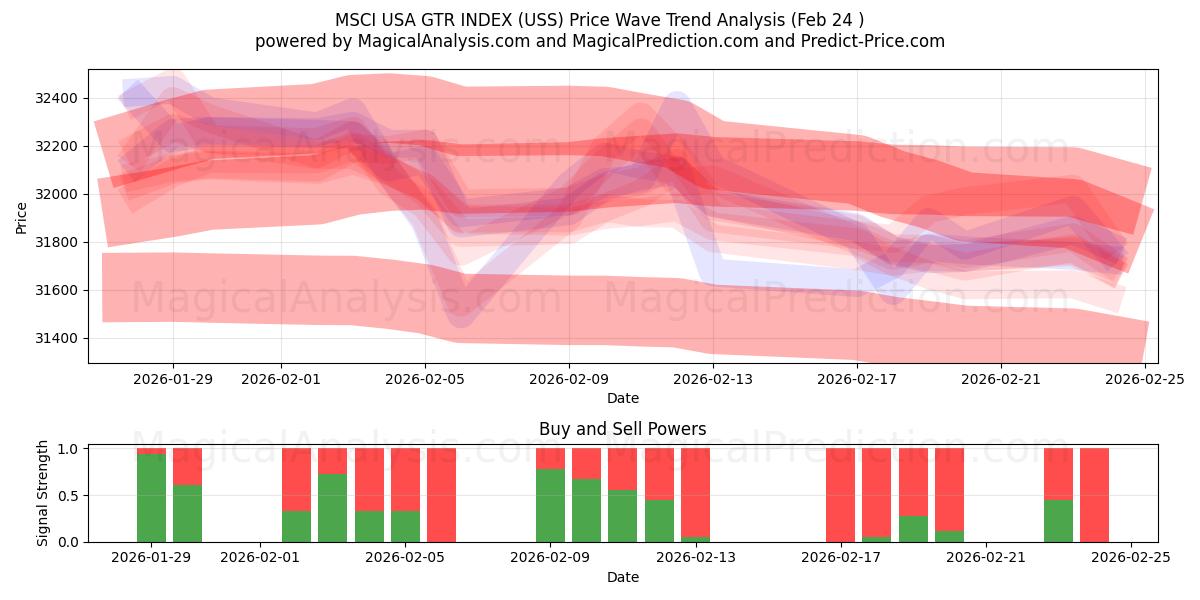  MSCI USA GTR-HAKEMISTO (USS) Support and Resistance area (23 Feb) 