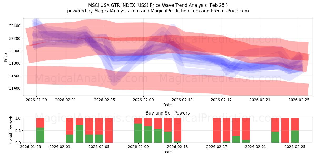  MSCI USA GTR INDEX (USS) Support and Resistance area (24 Feb) 