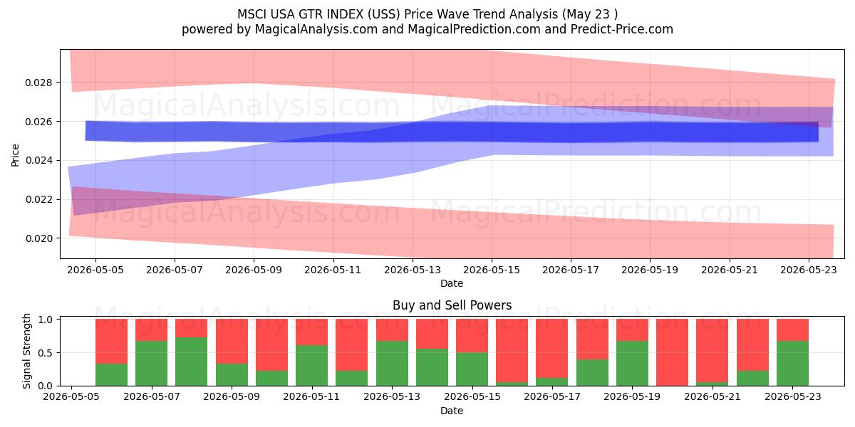  MSCI USA GTR-INDEX (USS) Support and Resistance area (22 May) 