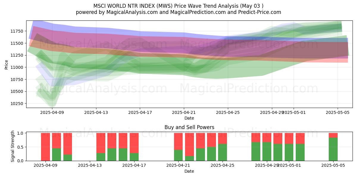 مؤشر MSCI العالمي NTR (MWS) Support and Resistance area (03 May) مؤشر MSCI العالمي NTR (MWS) Support and Resistance area (03 May)