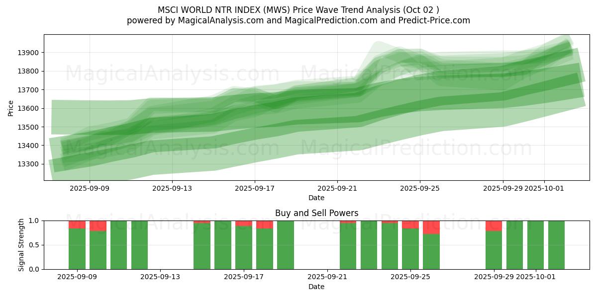  INDICE MSCI WORLD NTR (MWS) Support and Resistance area (01 Oct) 