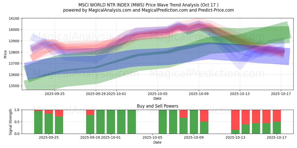 MSCI WORLD NTR INDEX (MWS) Support and Resistance area (16 Oct) MSCI WORLD NTR INDEX (MWS) Support and Resistance area (16 Oct)