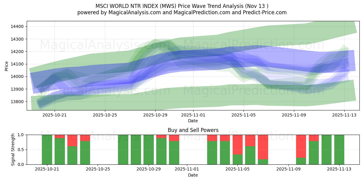  MSCI 世界 NTR 指数 (MWS) Support and Resistance area (11 Nov) 