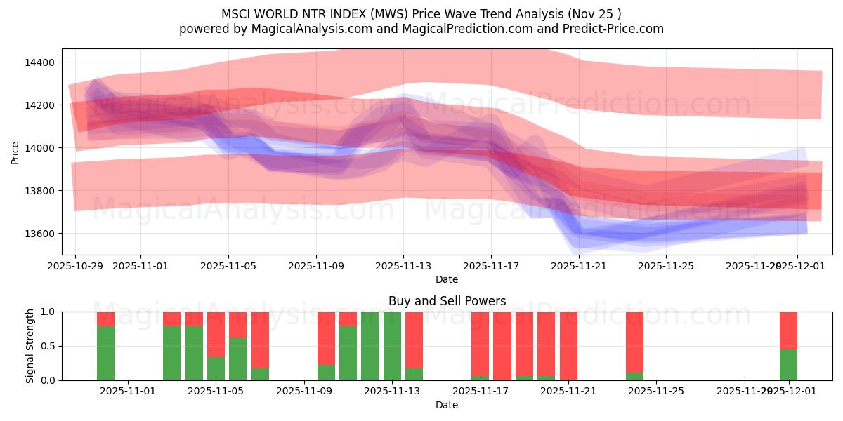  MSCI WORLD NTR INDEX (MWS) Support and Resistance area (24 Nov) 