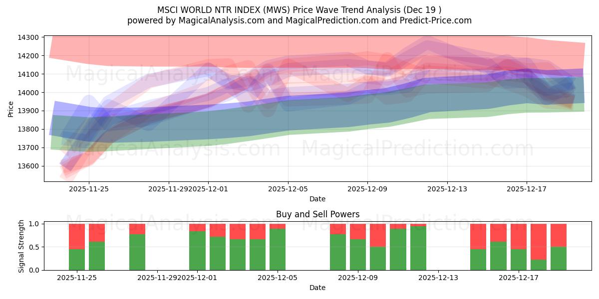  MSCI WORLD NTR INDEX (MWS) Support and Resistance area (18 Dec) 