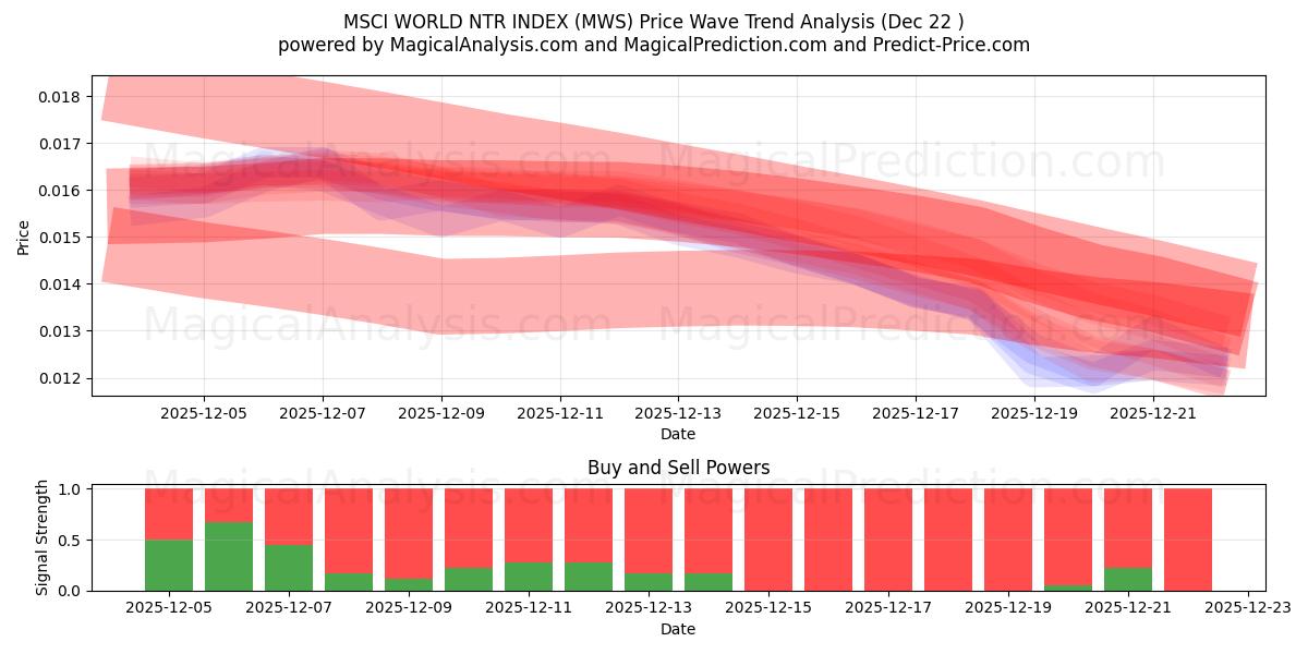  МИРОВОЙ ИНДЕКС MSCI NTR (MWS) Support and Resistance area (21 Dec) 