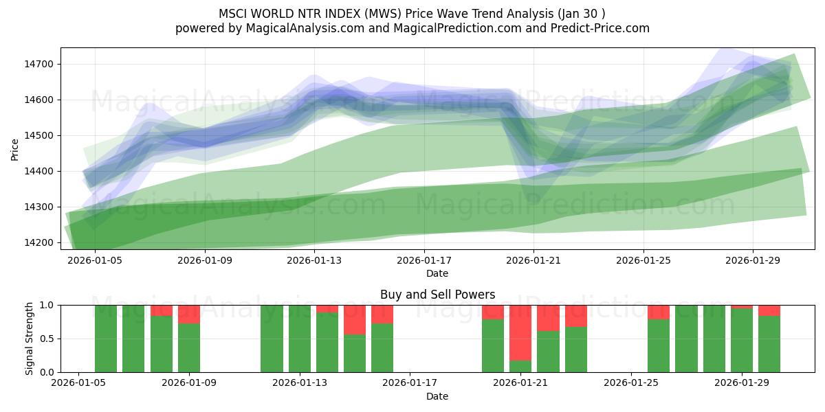  MSCI WORLD NTR INDEX (MWS) Support and Resistance area (29 Jan) 