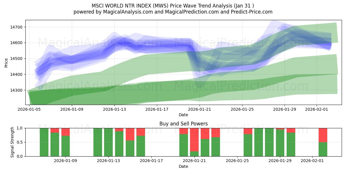  MSCI WORLD NTR INDEX (MWS) Support and Resistance area (30 Jan) 