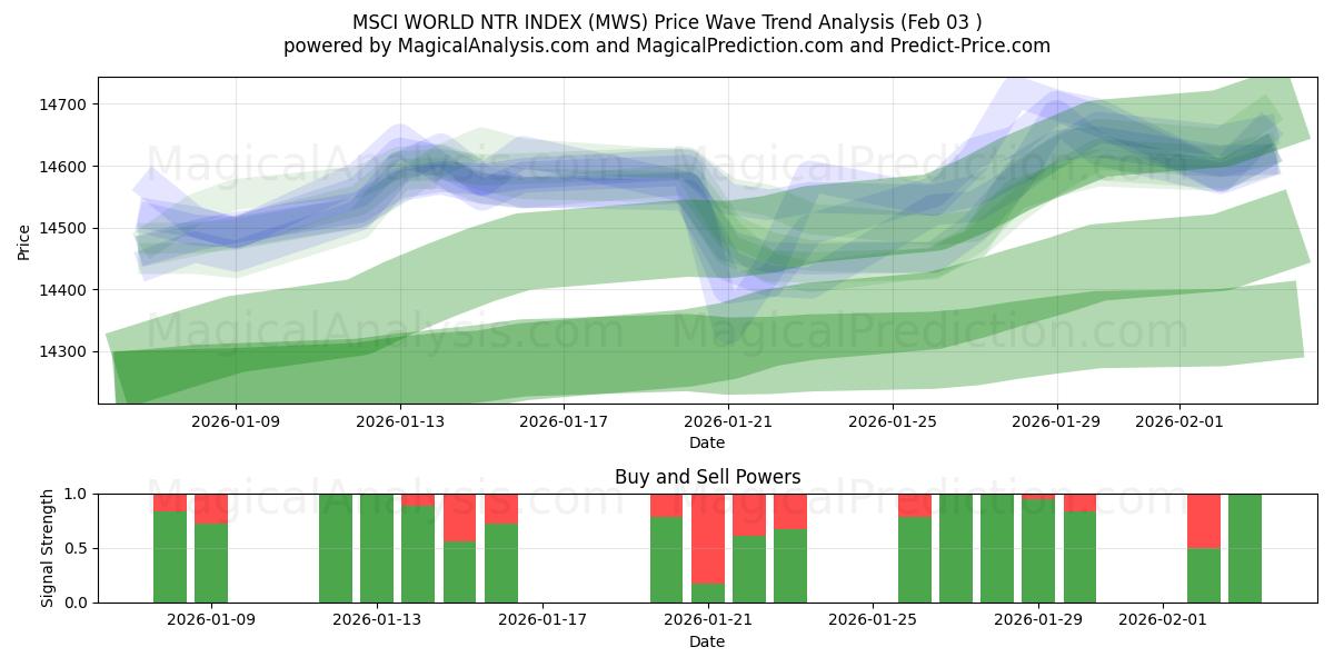  MSCI ワールド NTR インデックス (MWS) Support and Resistance area (02 Feb) 
