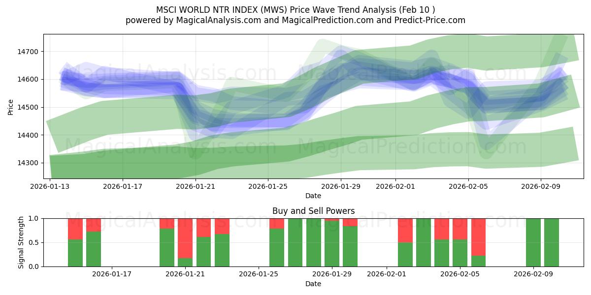  MSCI WORLD NTR-INDEX (MWS) Support and Resistance area (09 Feb) 