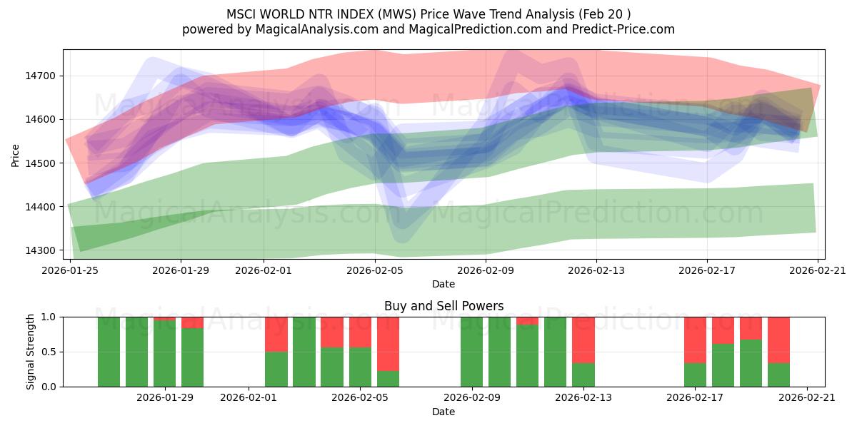  MSCI WORLD NTR INDEX (MWS) Support and Resistance area (19 Feb) 