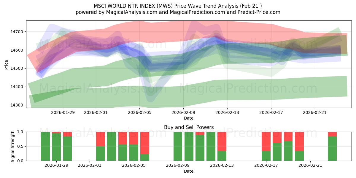  MSCI WORLD NTR INDEX (MWS) Support and Resistance area (20 Feb) 