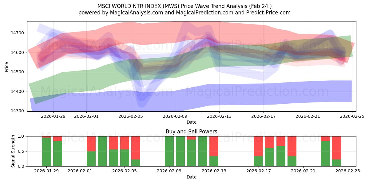  مؤشر MSCI العالمي NTR (MWS) Support and Resistance area (23 Feb) 