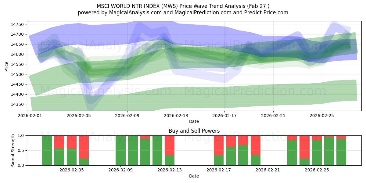  MSCI ワールド NTR インデックス (MWS) Support and Resistance area (26 Feb) 