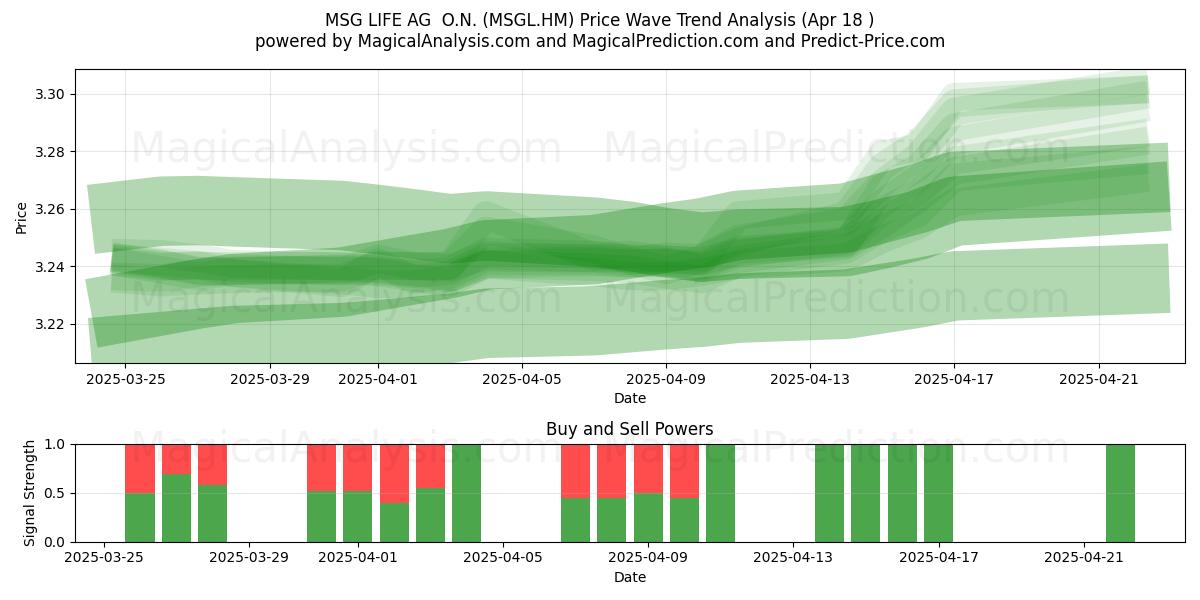  MSG LIFE AG  O.N. (MSGL.HM) Support and Resistance area (18 Apr) 